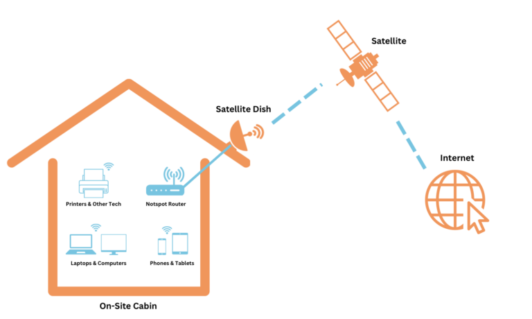 satellite wifi diagram for onsite wifi