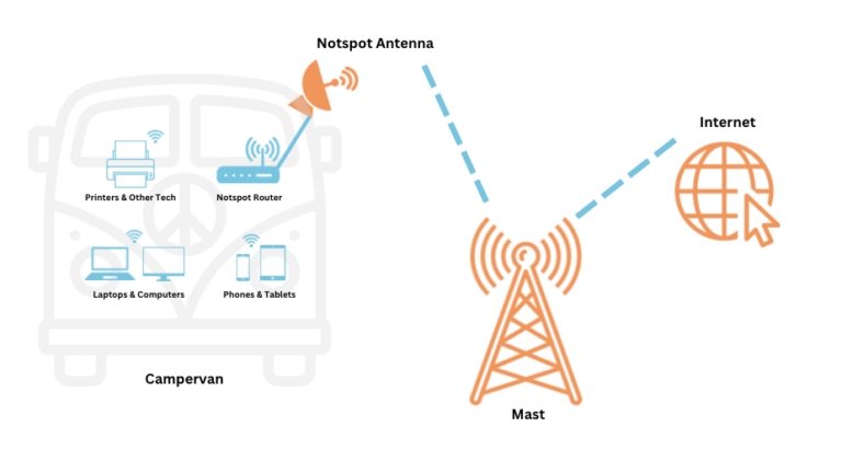 Notspots campervan wifi